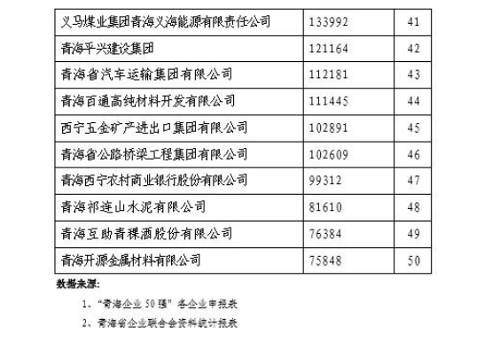 省物產(chǎn)集團(tuán)榮列“2021青海企業(yè)50強(qiáng)”第11位