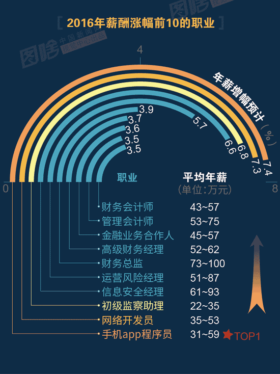 【圖解】2016哪行最賺錢？金融、互聯(lián)網(wǎng)領(lǐng)跑中外